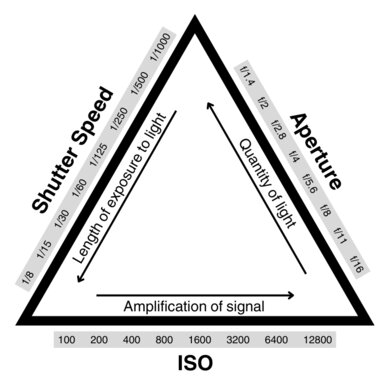 Diagram of the exposure triangle