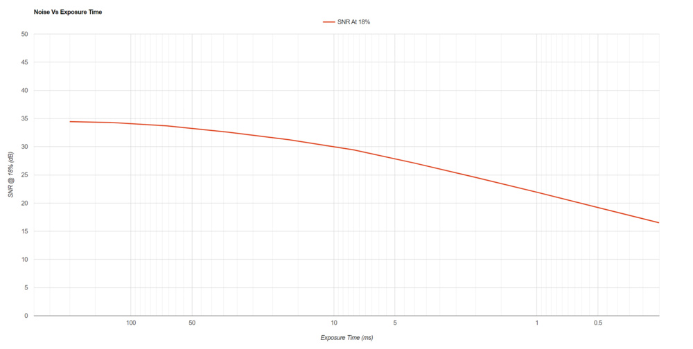 Image showing Noise Vs Exposure Time graph for the Canon EOS R6 Mark II