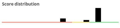 Score distribution of 480p upscaling