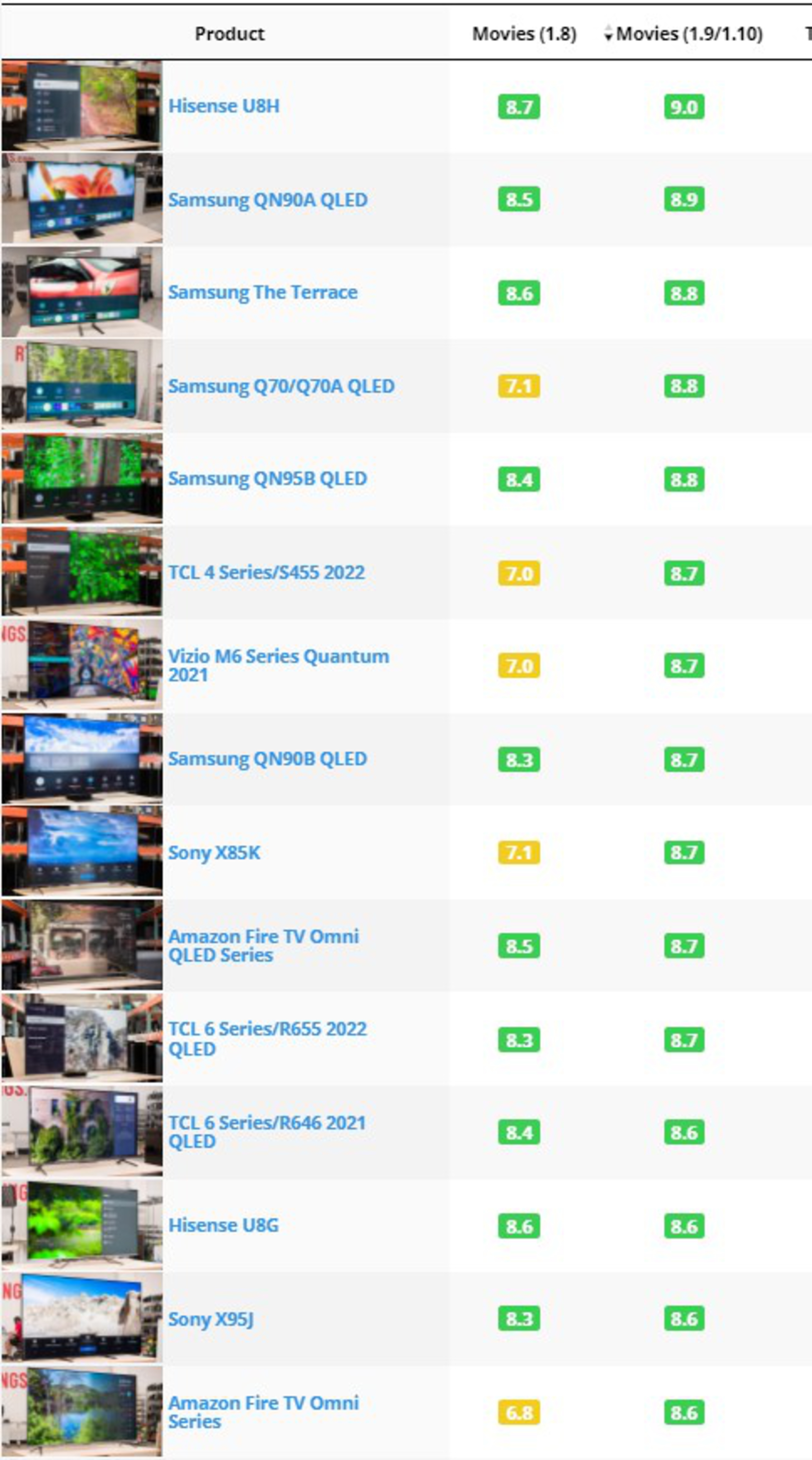 A list of the Movie scores on Test Bench 1.8 and 1.9