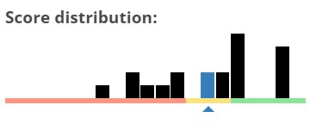 Our score distribution after test bench 1.11, showing a much better spread of scores