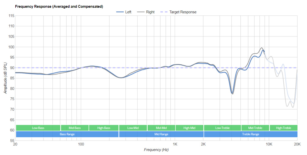 Treble-heavy sound profile of the Beyerdynamic DT 700 PRO X