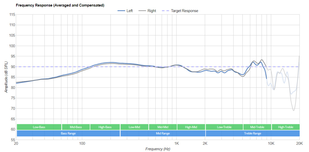 Neutral sound profile of Sennheiser HD 800 S