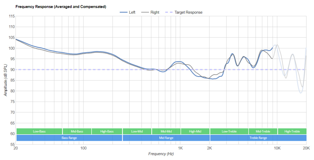 V-shaped sound profile of Skullcandy Hesh ANC Wireless