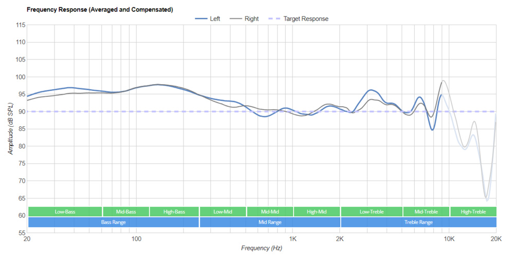 Bass-heavy sound profile of Sony WH-1000XM5 Wireless