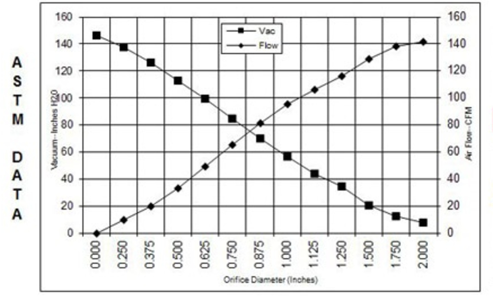 Graph illustrating the relationship between suction and airflow