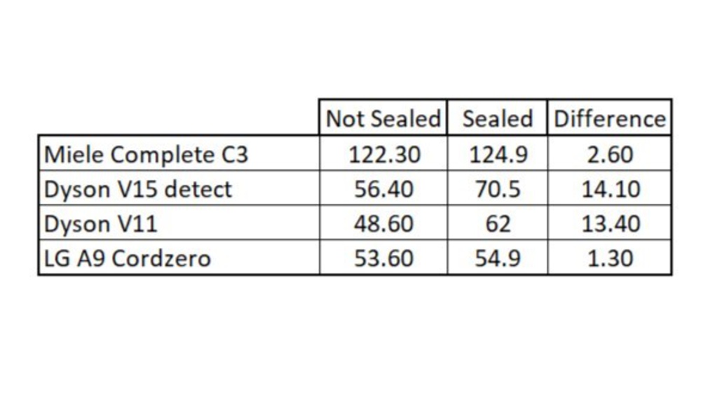 Table sealed vs not sealed