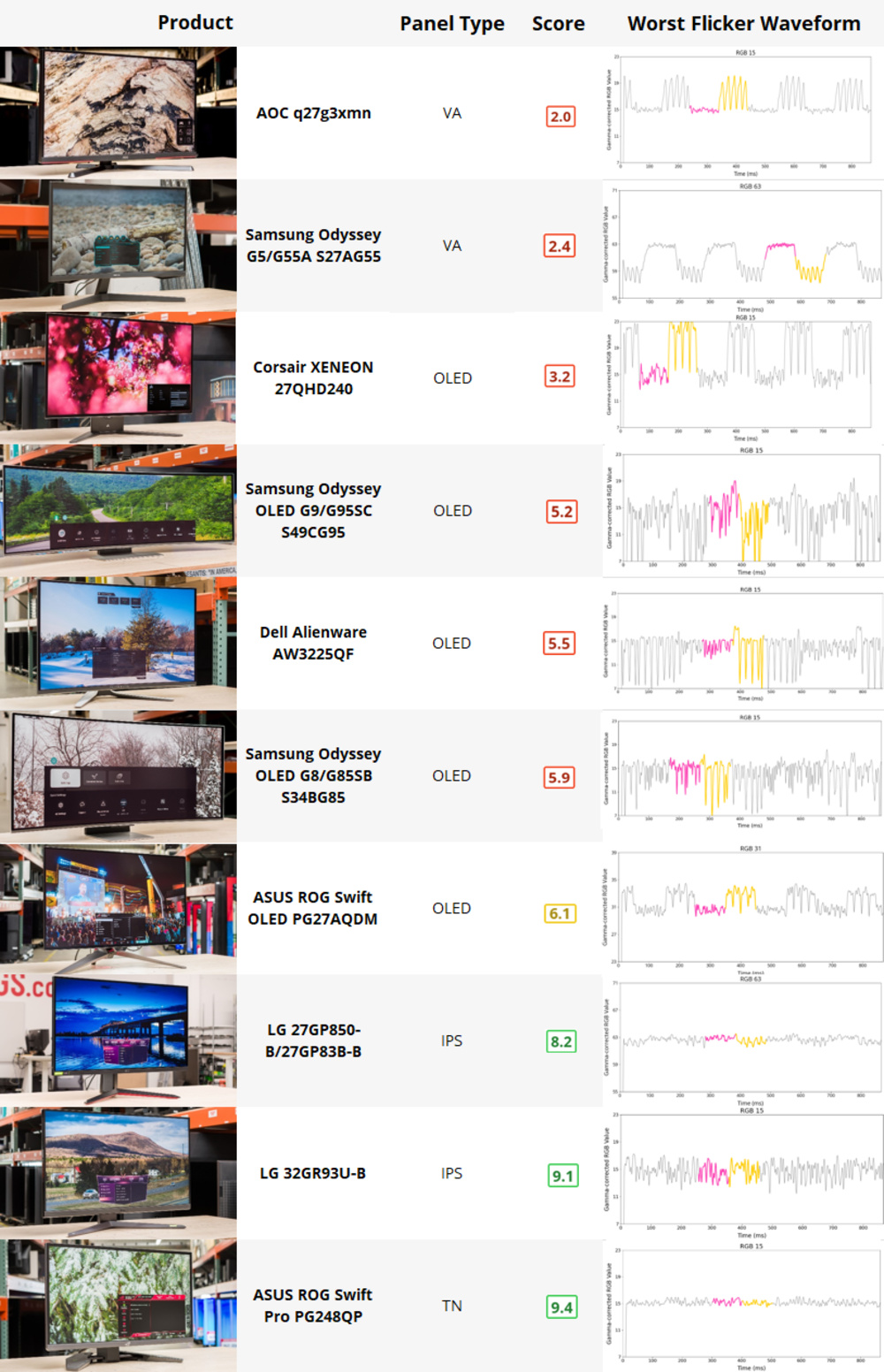 Selection of VRR flicker scores ranked from worst to best