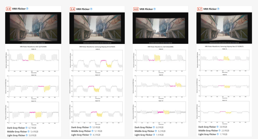 VRR flicker scores for four VA monitors