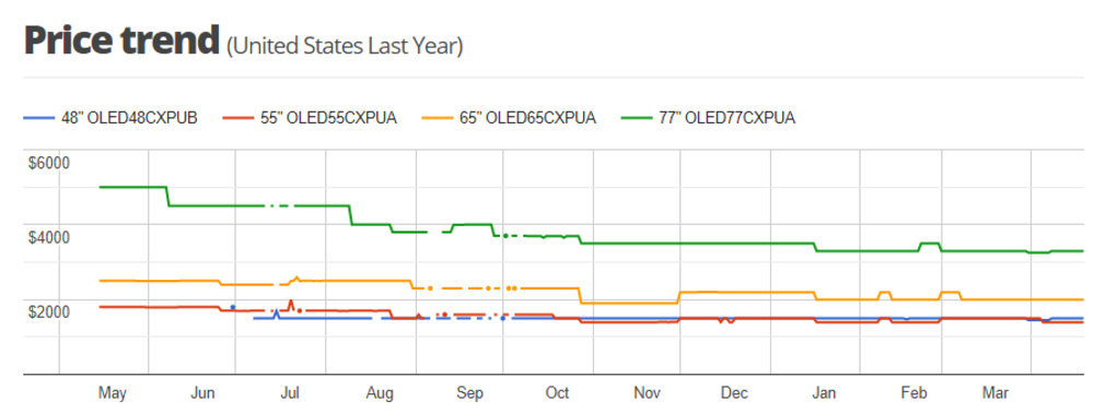 CX Price trend