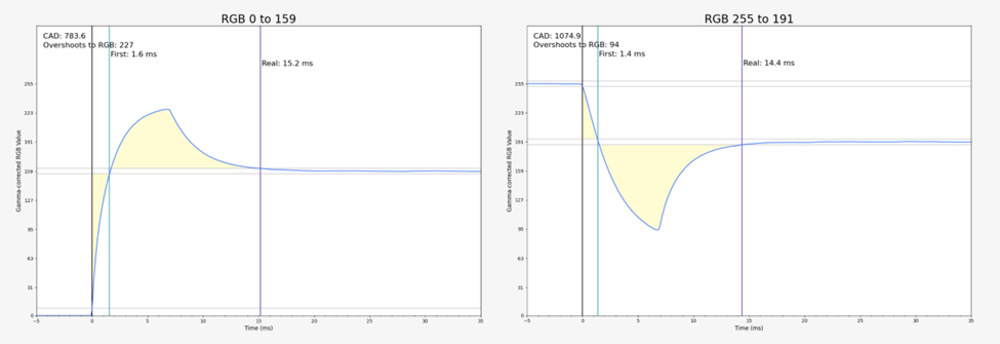 Gamma-corrected rise and fall transitions for the LG 32GR93U at overdrive Faster, 144 fps.