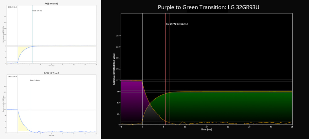 Faster, more symmetrical responses on the IPS LG 32GR93U-B lead to much less dark smearing.