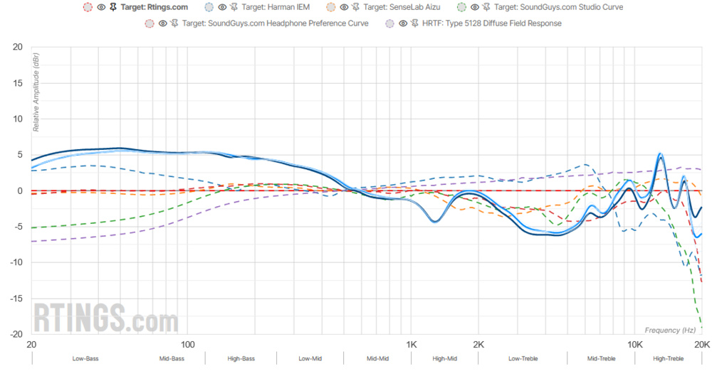 Screen capture of the Technics EAH-AZ100 compared to our target curve, the Harman IEM, SenseLab Aizu, SoundGuys.com Studio Curve, SoundGuys.com Headphone Preference Curve, and HRTF: Type 5128 Diffuse Field Response.