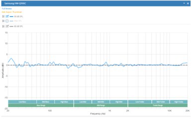 Samsung HW-Q990C Dynamic Range Compression 90 dB