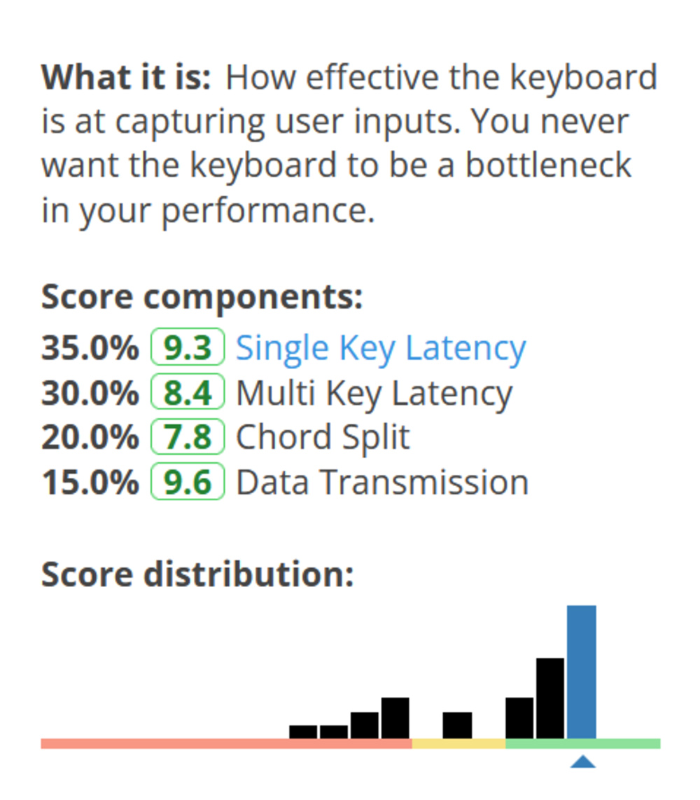 An image of the score breakdown of the Raw Performance usage for the RazerBlackWidow V4 Pro