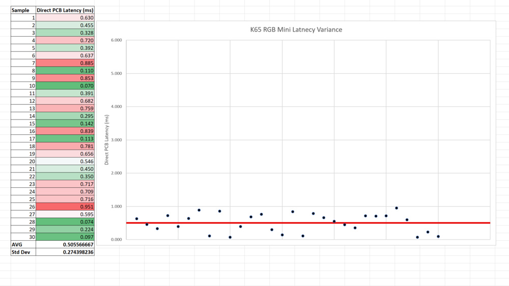 An image that displays latency test results for the Corsair K65 RGB MINI taken at the PCB level.
