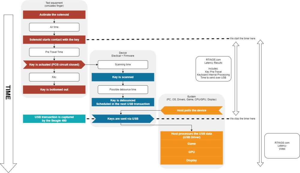 We measure keyboard latency by intercepting input data with a USB analyzer before it reaches the test computer. This way, we're not testing total end-to-end latency but only the latency from the device itself.