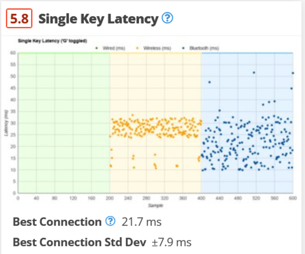 an image of the single key latency test box, showing a keyboard with a 1000Hz polling rate but high standard deviation results