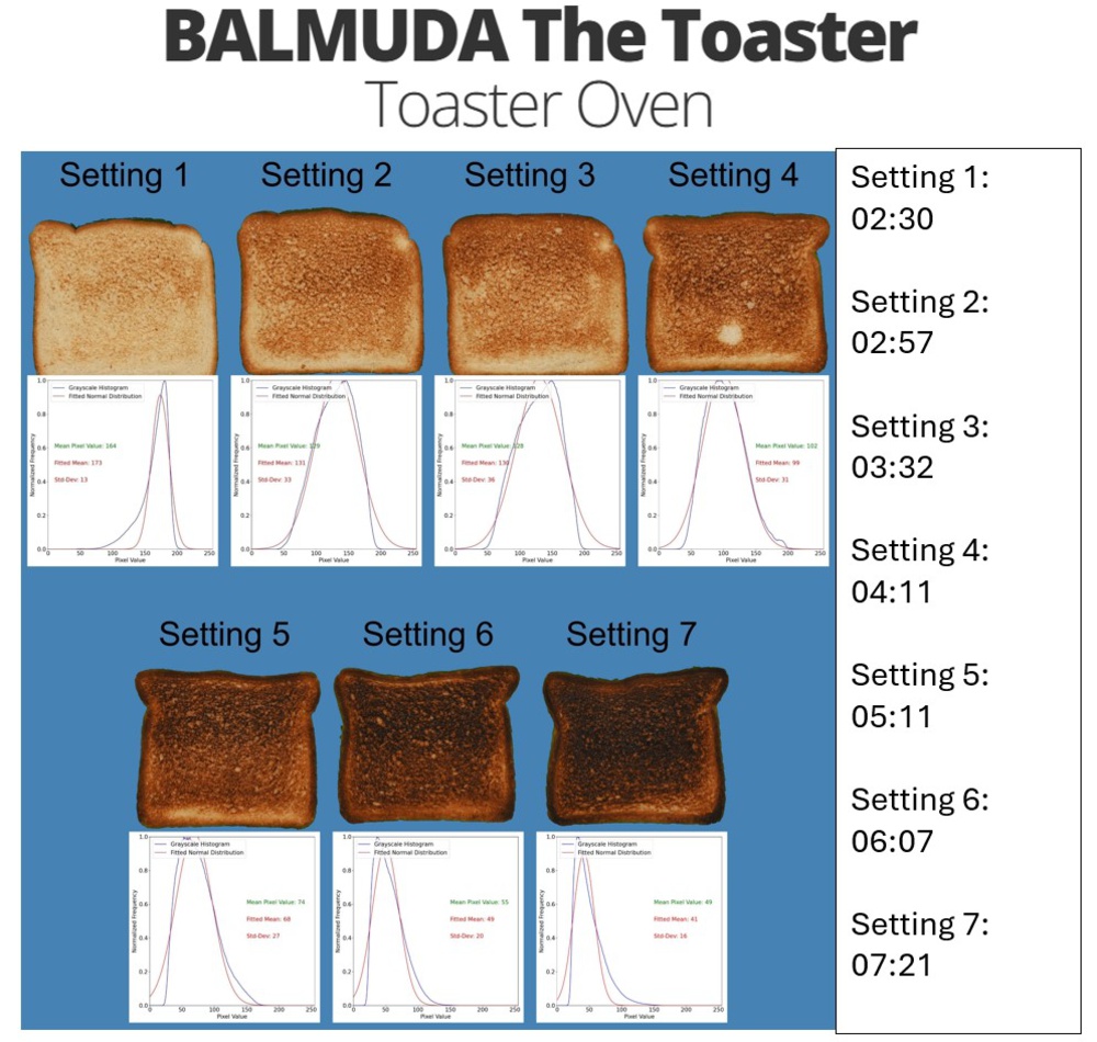Toasting results for BALMUDA The Toaster across seven settings. Lower settings (1-4) produce light to golden toast, while higher settings (5-7) result in darker, more uneven browning. Histograms show pixel value distributions for each setting.