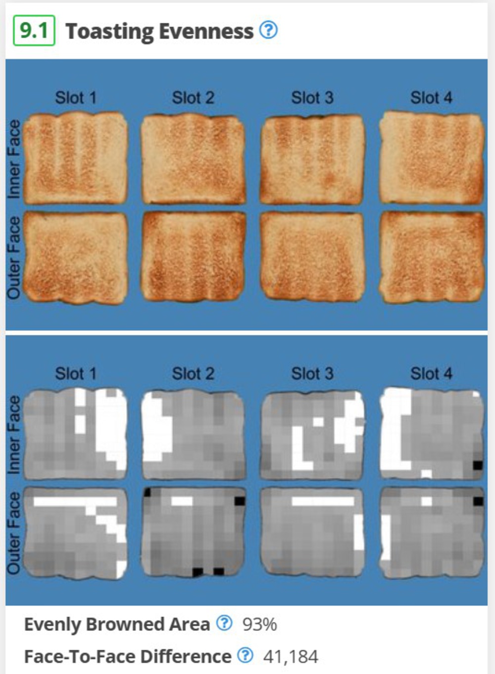 Toasting evenness analysis for a 4-slot toaster, showing toasted bread images alongside grayscale maps highlighting browning distribution. The toaster scored 9.1, with 93% evenly browned area and a face-to-face difference of 41,184.