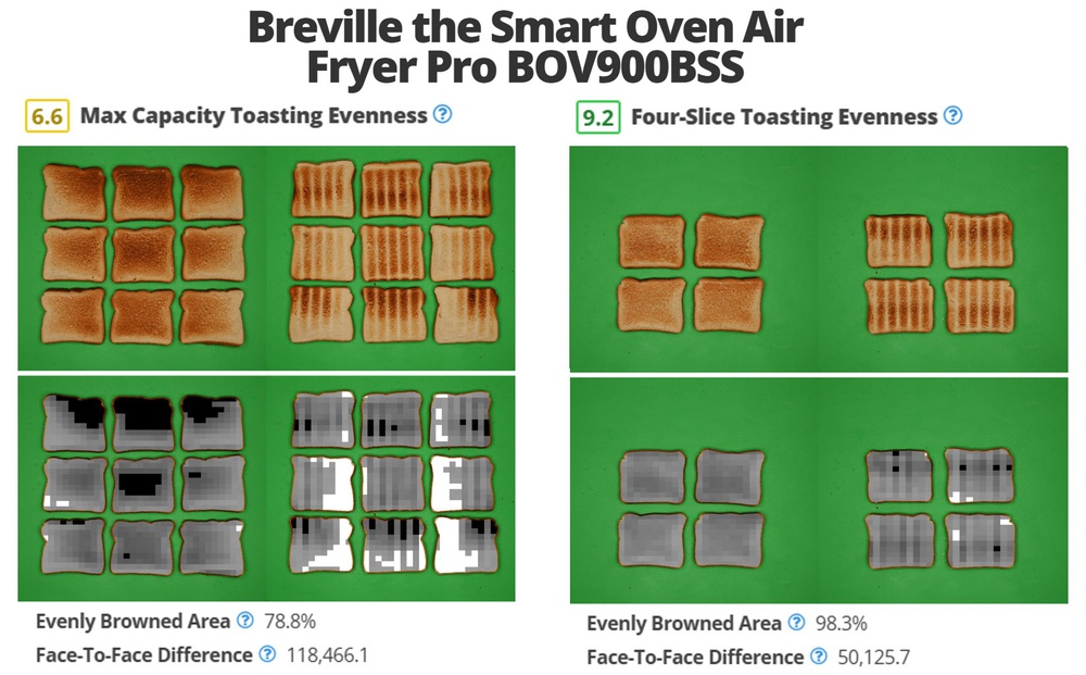 Toasting evenness results for the Breville Smart Oven Air Fryer Pro BOV900BSS. Max capacity toasting scored 6.6, with 78.8% evenly browned area and a face-to-face difference of 118,466.1, while four-slice toasting scored 9.2, with 98.3% evenly browned area and a face-to-face difference of 50,125.7. Grayscale analysis highlights uneven browning in max capacity mode.