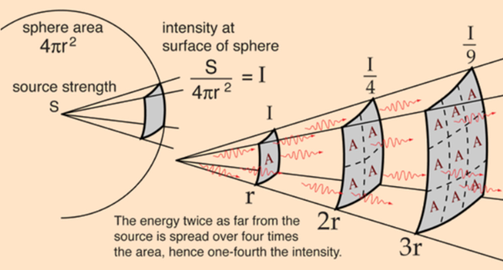 Diagram illustrating the inverse square law, showing how intensity decreases as distance from the source increases. Energy spreads over a larger area, reducing intensity to 1/4 at twice the distance and 1/9 at three times the distance.