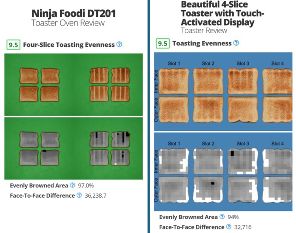 Toasting evenness comparison between the Ninja Foodi DT201 toaster oven and the Beautiful 4-Slice Toaster with Touch-Activated Display. Both scored 9.5 for evenness. The Ninja Foodi had 97.0% evenly browned area with a face-to-face difference of 36,238.7, while the Beautiful toaster had 94% evenly browned area with a face-to-face difference of 32,716. Grayscale analysis highlights minor uneven browning in both.