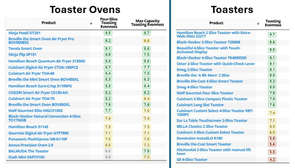 This table compares toaster ovens and toasters on toasting evenness. Toasters generally achieve more even results than toaster ovens.