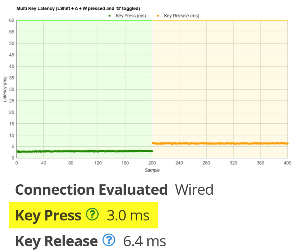 Latency from the Corsair K65 RGB Mini keyboard review.