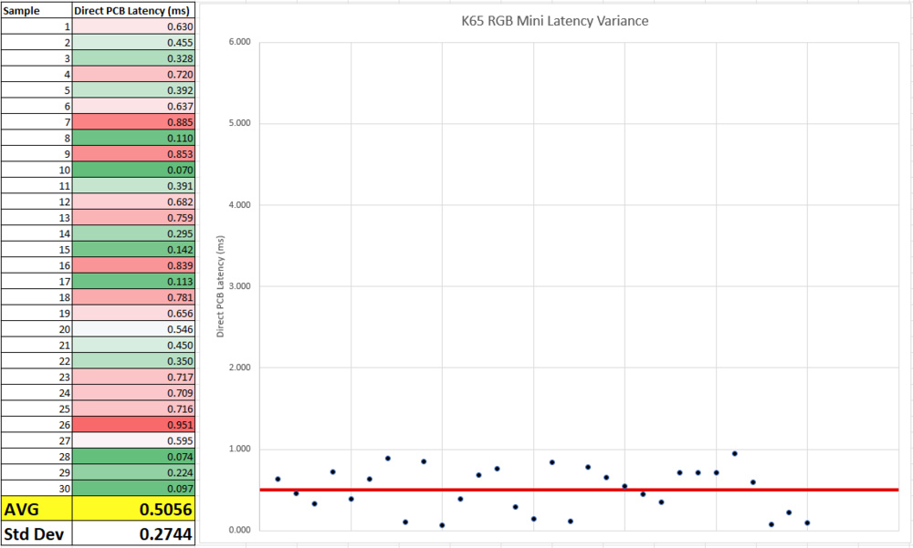 PCB latency of the Corsair K65 RGB Mini keyboard.