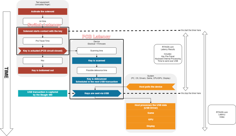 Block diagram of keyboard latency aspects.