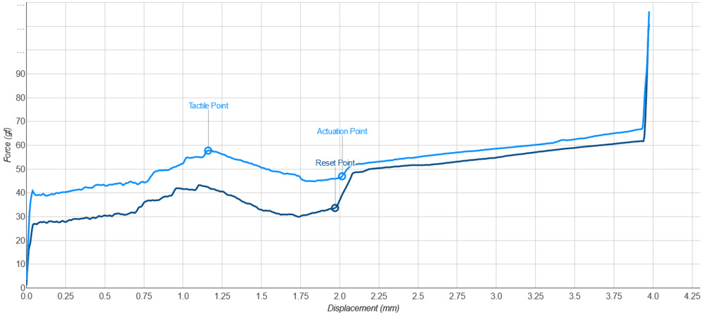 Cherry MX Brown actuation graph as part of the keystroke test from the IQUNIX F97 keyboard review.