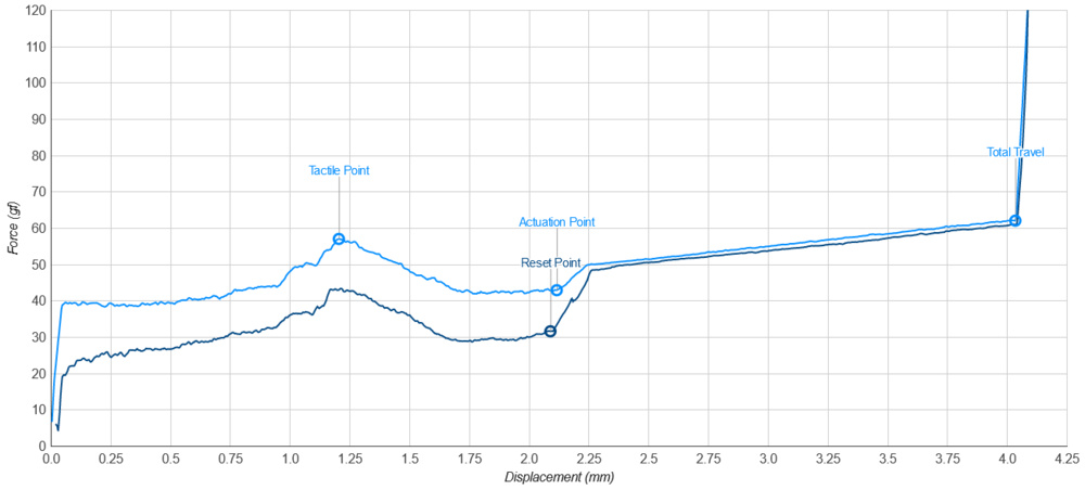 Cherry MX Brown actuation graph as part of the keystroke test from the Cherry MX Brown keyboard switch review.
