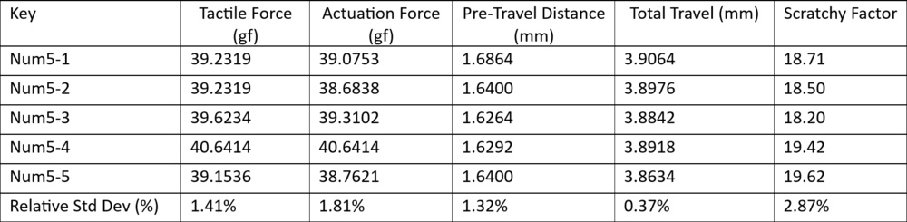 Keystroke result variance due to load cell repositioning.