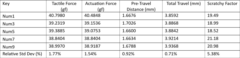 Keystroke result variance due to different switch positions/sockets.