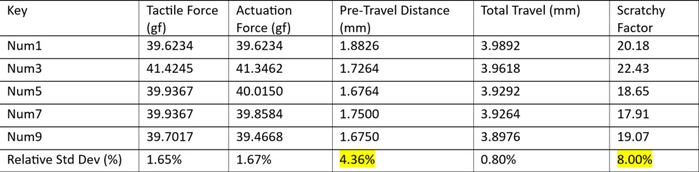 Gateron G Pro 3.0 Red keystroke result variability between switch samples.