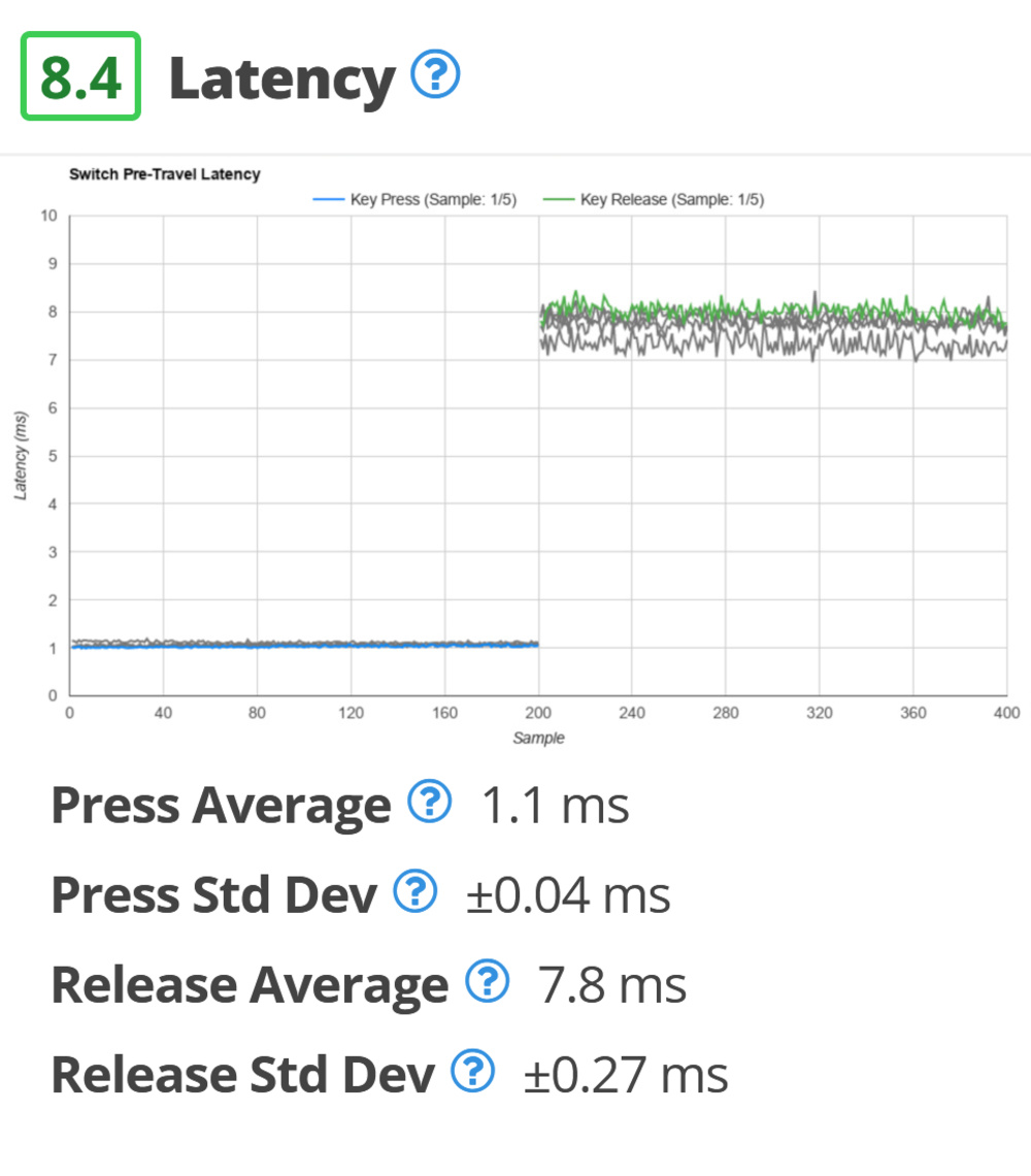 Latency results from the Kailh Pro Purple keyboard switch review.