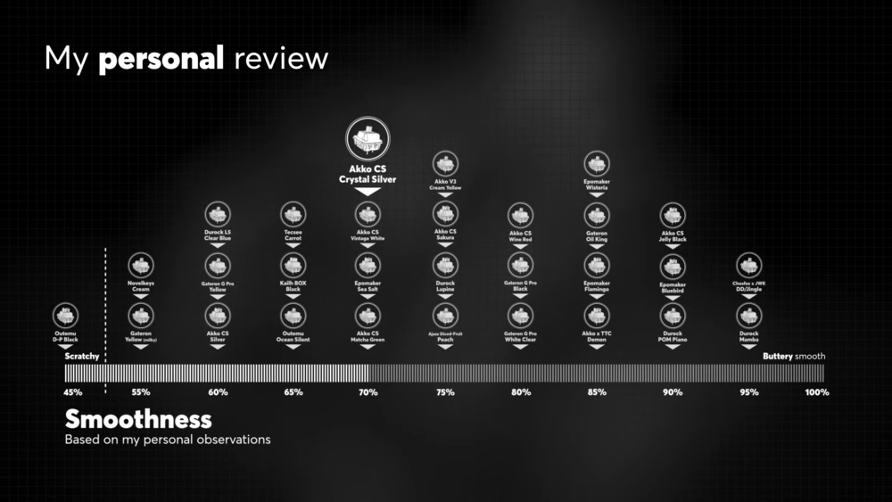 Click and Thock's Smoothness evaluation from their Akko CS Crystal Review Video.
