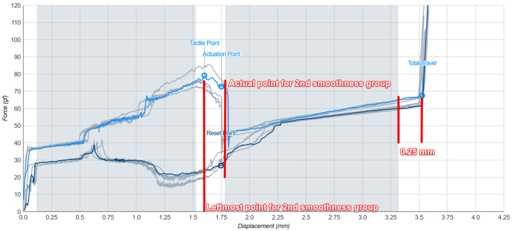 An example with the highlighted area of the Kailh White Owl Box showing data stable enough to analyze with math.