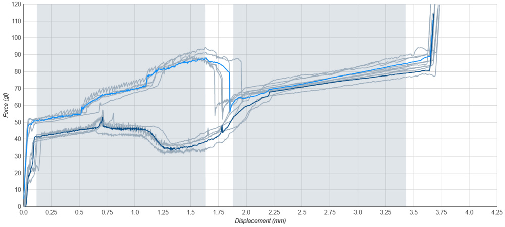 Example of a Kailh Box Thick Clicky Navy sample being much noisier than the others.