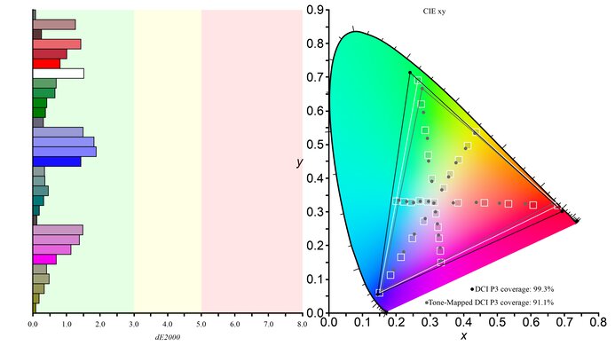 DCI-P3 color gamut on the ASUS XG27ACDNG