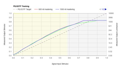 Samsung QN90B QLED PQ EOTF Tracking