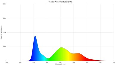Graph showing the spectral power distribution of a TV.