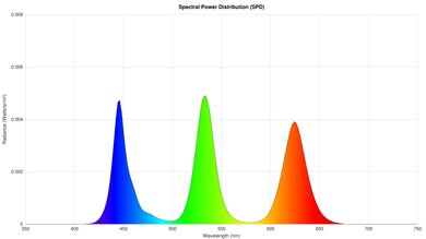 Graph showing the spectral power distribution of a TV.