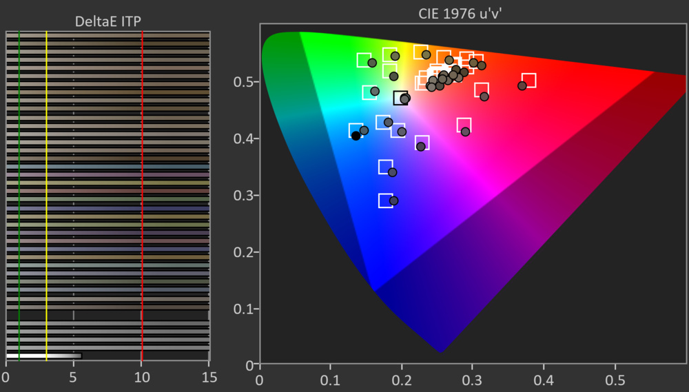 Graph showing poor color accuracy on the TCL QM8.