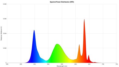 Graph showing the spectral power distribution of a TV.