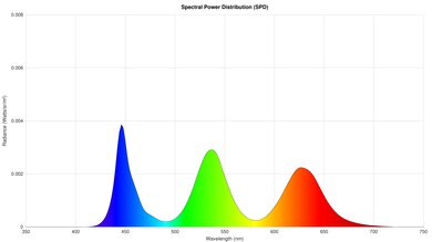 Graph showing the spectral power distribution of a TV.