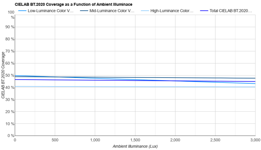 A graph showing the LG UT7570's disappointing SDR color volume in a bright room.