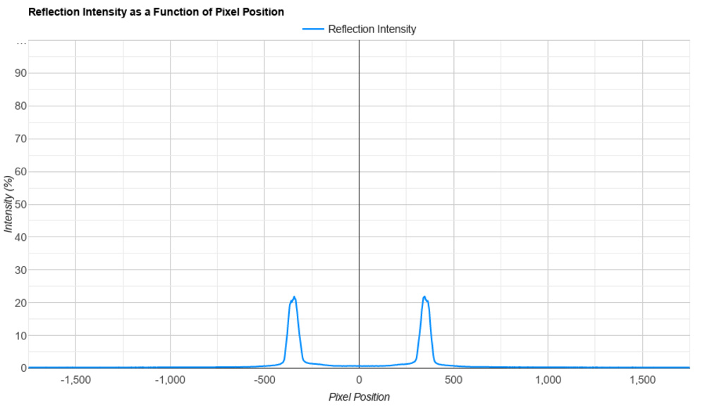 Small peaks that are narrow on the Sony A95L OLED's reflection graph.