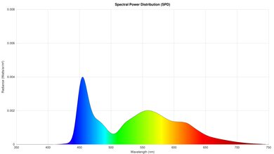 Graph showing the spectral power distribution of a TV.